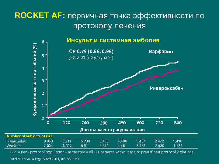 Кумулятивная частота событий (%) ROCKET AF: первичная точка эффективности по протоколу лечения Инсульт и