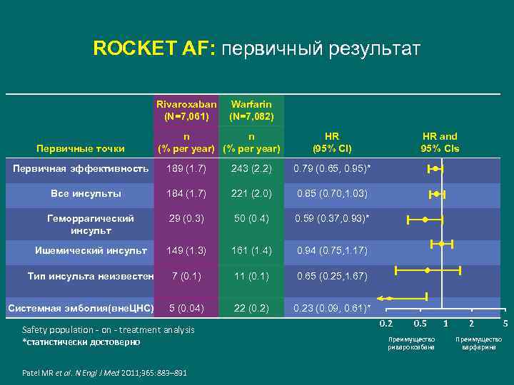 ROCKET AF: первичный результат Rivaroxaban Warfarin (N=7, 061) (N=7, 082) Первичные точки Первичная эффективность