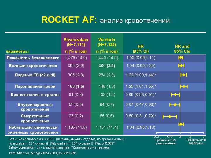 ROCKET AF: анализ кровотечений Rivaroxaban (N=7, 111) Warfarin (N=7, 125) параметры n (% в