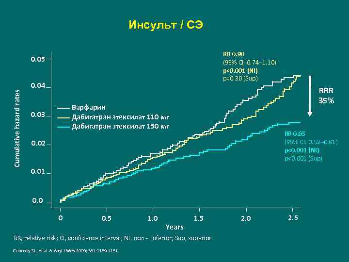 Инсульт / СЭ RR 0. 90 (95% CI: 0. 74– 1. 10) p<0. 001