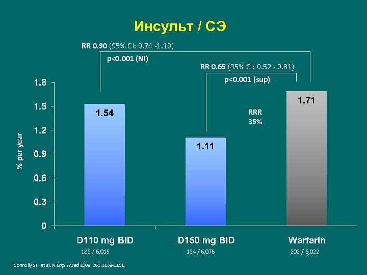 Инсульт / СЭ RR 0. 90 (95% CI: 0. 74 -1. 10) p<0. 001