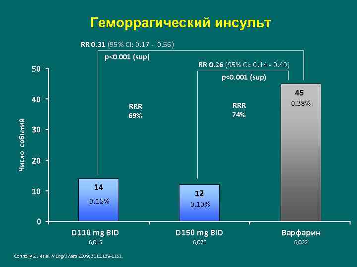 Геморрагический инсульт RR 0. 31 (95% CI: 0. 17 - 0. 56) p<0. 001