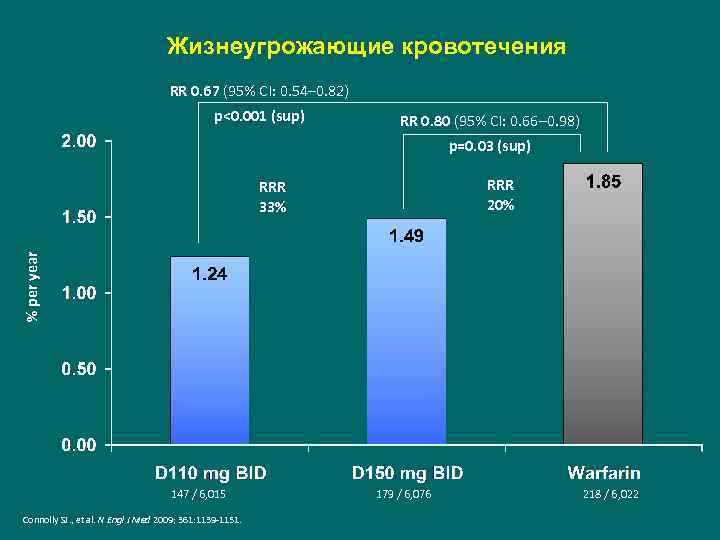 Жизнеугрожающие кровотечения RR 0. 67 (95% CI: 0. 54– 0. 82) p<0. 001 (sup)