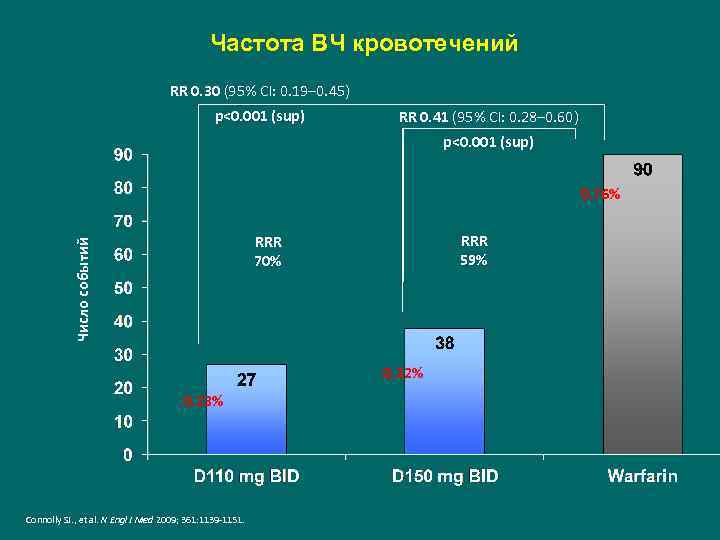 Частота ВЧ кровотечений RR 0. 30 (95% CI: 0. 19– 0. 45) p<0. 001