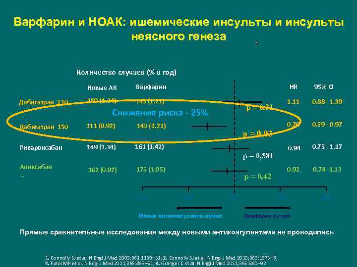 Варфарин и НОАК: ишемические инсульты и инсульты неясного генеза Количество случаев (% в год)