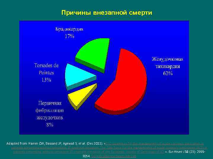 Причины внезапной смерти Adapted from: Hamm CW, Bassand JP, Agewall S, et al. (Dec