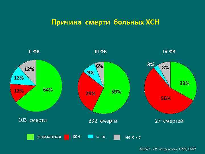 Причина смерти больных ХСН II ФК III ФК 12% 9% 12% 3% 6% 8%