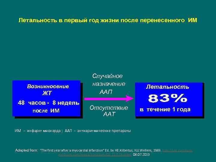 Летальность в первый год жизни после перенесенного ИМ Возникновение ЖТ 48 часов - 8