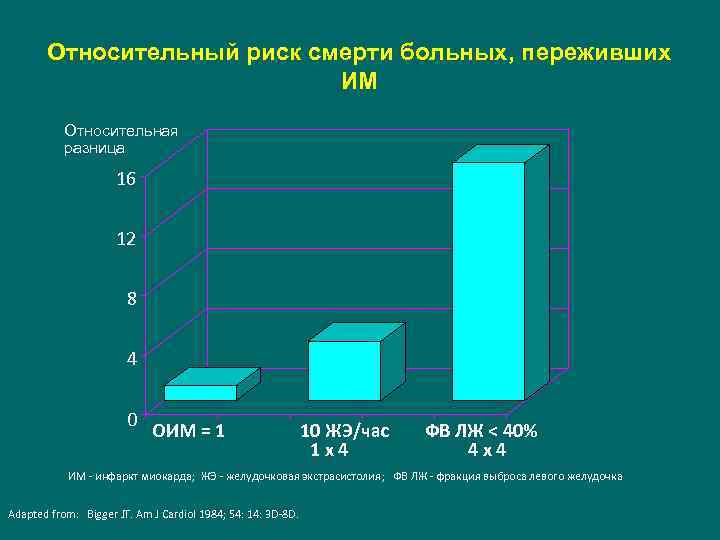 Относительный риск смерти больных, переживших ИМ Относительная разница 16 12 8 4 0 ОИМ