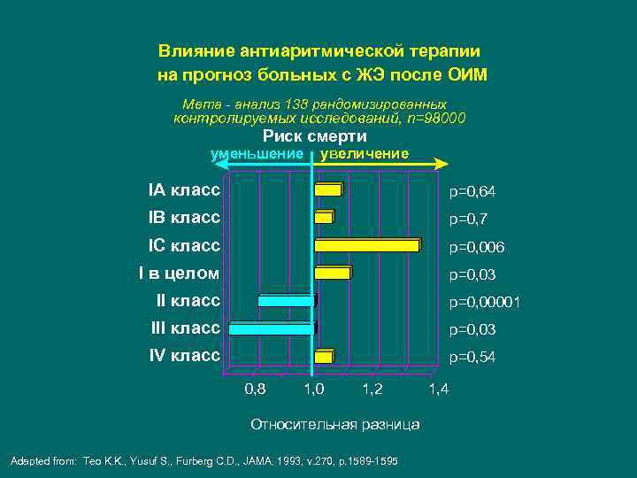  Влияние антиаритмической терапии на прогноз больных с ЖЭ после ОИМ Мета - анализ