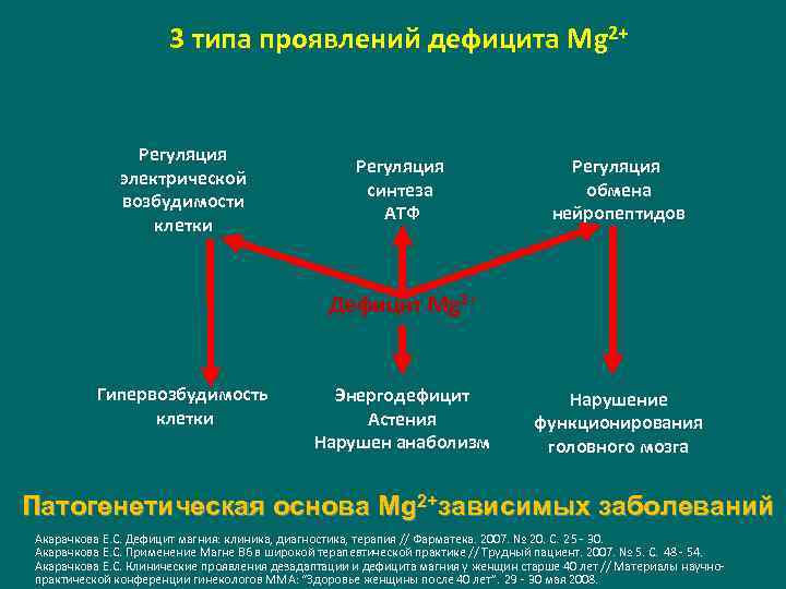 3 типа проявлений дефицита Mg 2+ Регуляция электрической возбудимости клетки Регуляция синтеза АТФ Регуляция