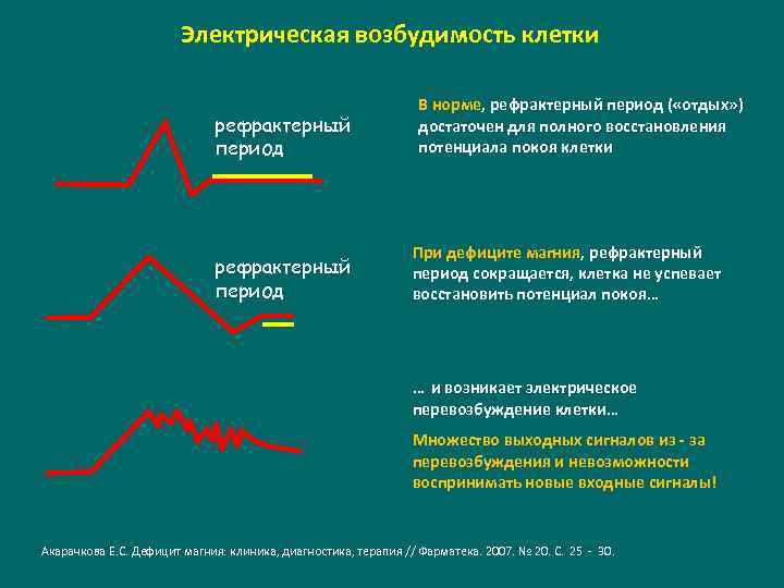 Электрическая возбудимость клетки рефрактерный период В норме, рефрактерный период ( «отдых» ) достаточен для