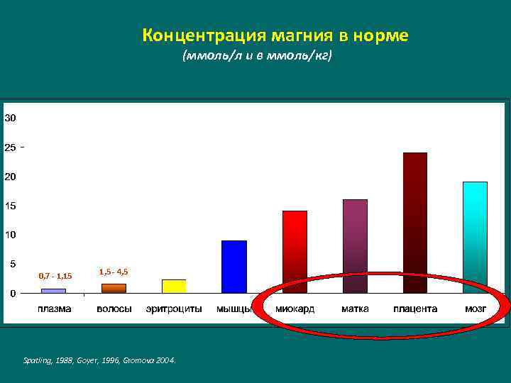 Концентрация магния в норме (ммоль/л и в ммоль/кг) 0, 7 - 1, 15 1,