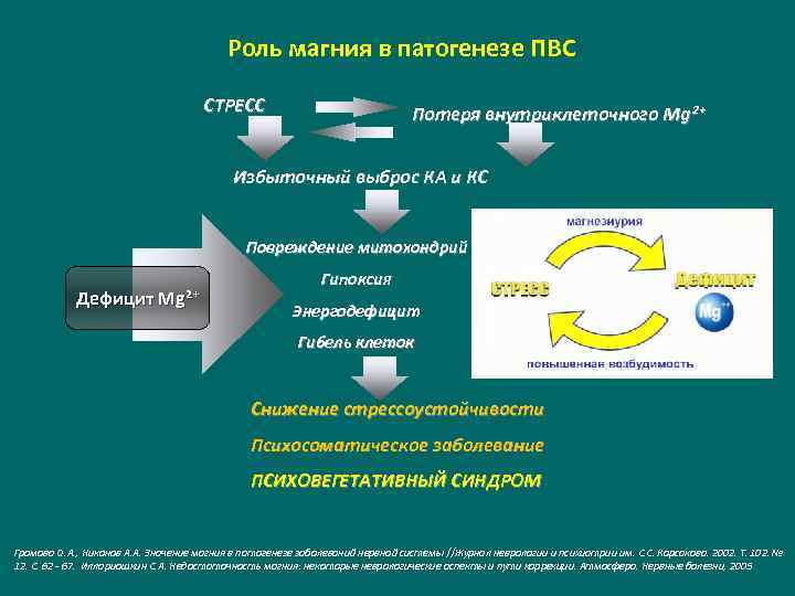 Роль магния в патогенезе ПВС СТРЕСС Потеря внутриклеточного Mg²⁺ Избыточный выброс КА и КС