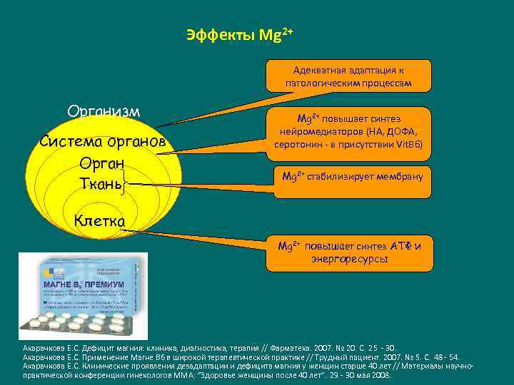 Эффекты Mg 2+ Адекватная адаптация к патологическим процессам Организм Система органов Орган Ткань Mg