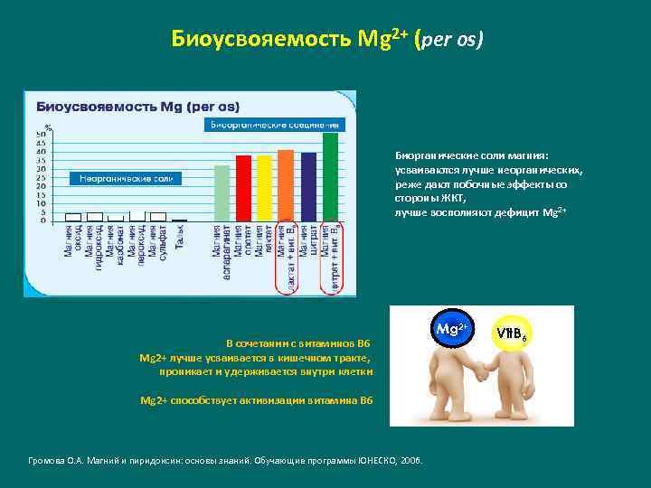 Биоусвояемость Mg 2+ (per os) Биорганические соли магния: усваиваются лучше неорганических, реже дают побочные