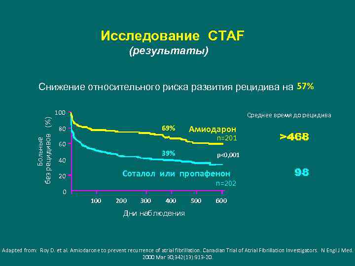  Исследование CTAF (результаты) Снижение относительного риска развития рецидива на 57% Больные без рецидивов