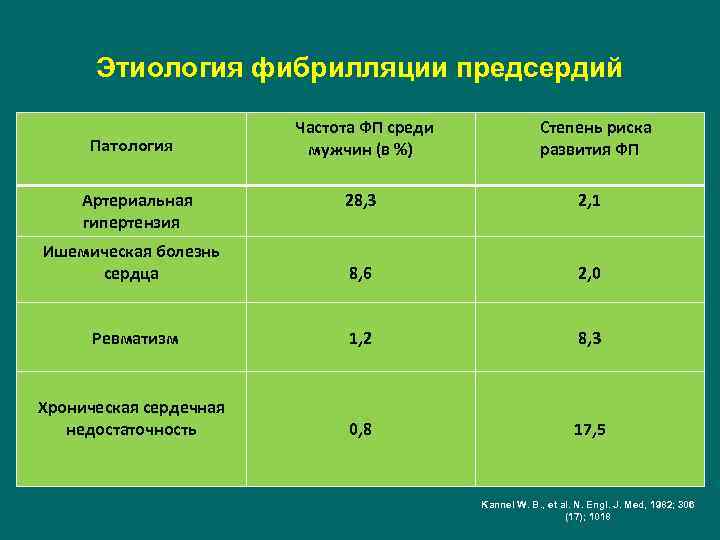 Этиология фибрилляции предсердий Патология Артериальная гипертензия Частота ФП среди мужчин (в %) Степень риска