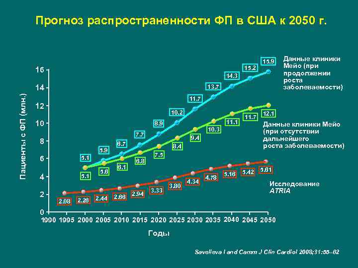 Прогноз распространенности ФП в США к 2050 г. 15. 2 16 14. 3 13.