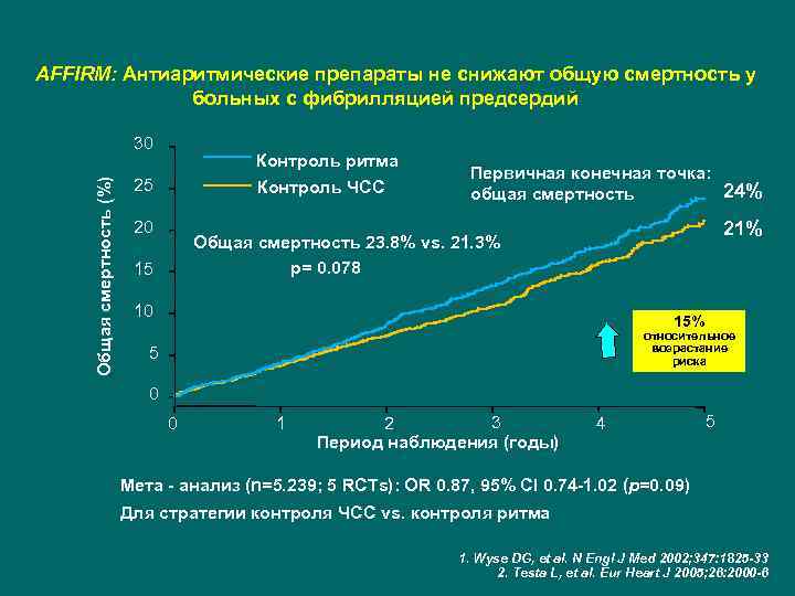 AFFIRM: Антиаритмические препараты не снижают общую смертность у больных с фибрилляцией предсердий Общая смертность