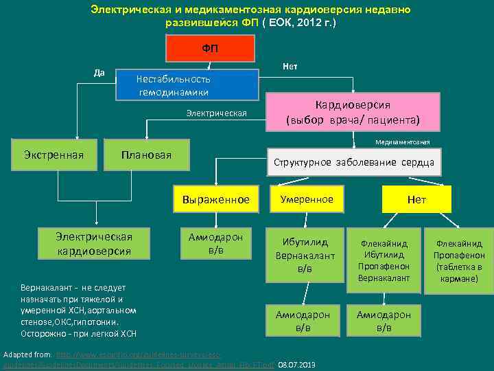 Медикаментозная кардиоверсия