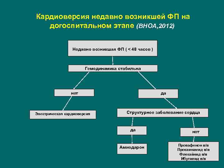  Кардиоверсия недавно возникшей ФП на догоспитальном этапе (ВНОА, 2012) Недавно возникшая ФП (