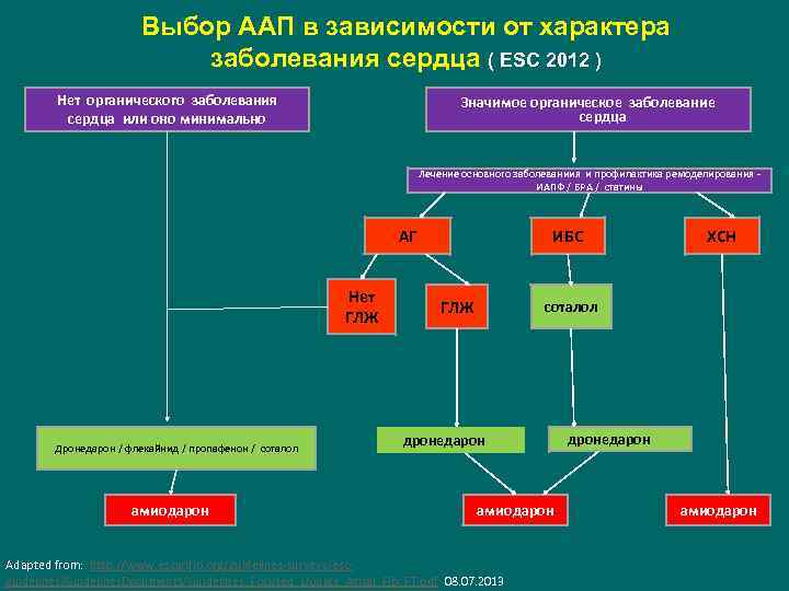 Выбор ААП в зависимости от характера заболевания сердца ( ESC 2012 ) Нет органического