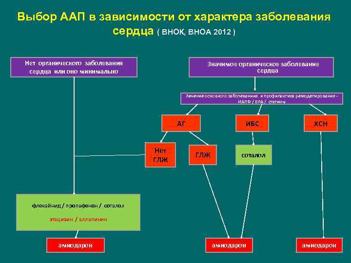 Выбор ААП в зависимости от характера заболевания сердца ( ВНОК, ВНОА 2012 ) Нет