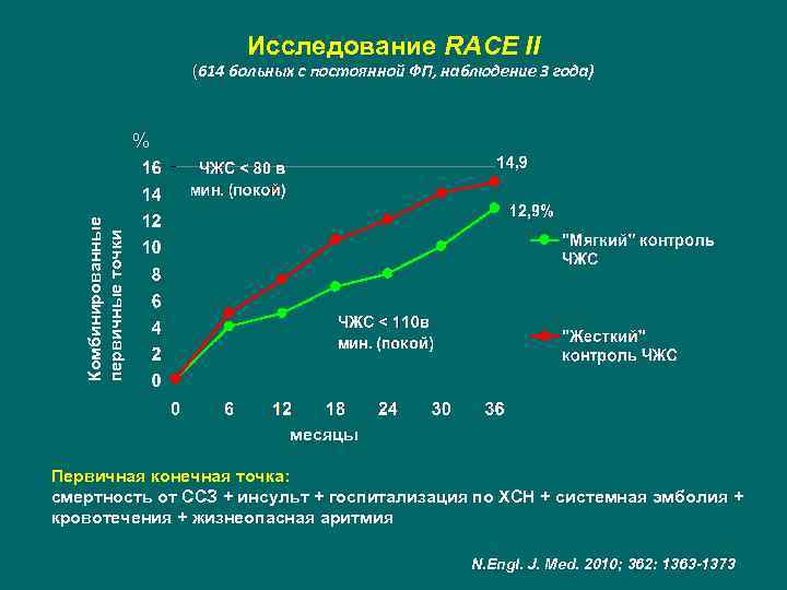 Исследование RACE II (614 больных с постоянной ФП, наблюдение 3 года) Комбинированные первичные точки