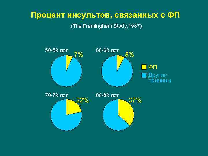 Процент инсультов, связанных с ФП (The Framingham Study, 1987) 50 -59 лет 7% 60