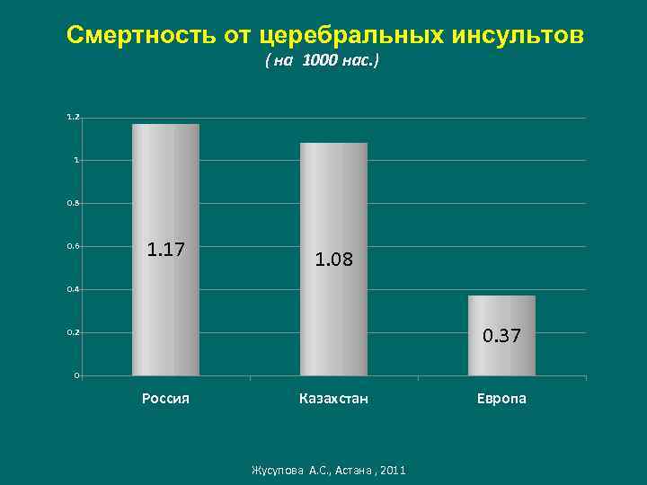  Смертность от церебральных инсультов ( на 1000 нас. ) 1. 2 1 0.