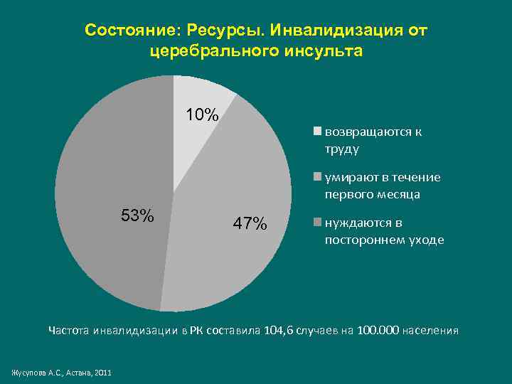 Состояние: Ресурсы. Инвалидизация от церебрального инсульта 10% возвращаются к труду умирают в течение первого