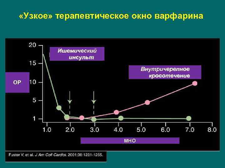  «Узкое» терапевтическое окно варфарина Ишемический инсульт Внутричерепное кровотечение ОР МНО 