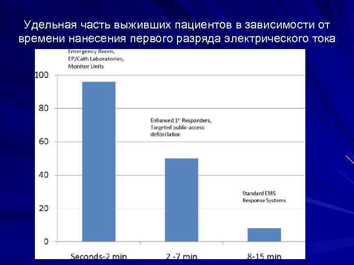 Удельная часть выживших пациентов в зависимости от времени нанесения первого разряда электрического тока 