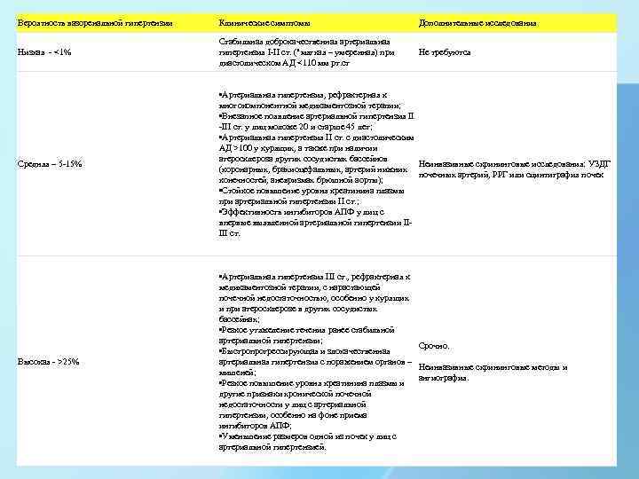 Вероятность вазоренальной гипертензии Клинические симптомы Дополнительные исследования Низкая - <1% Стабильная доброкачественная артериальная гипертензия