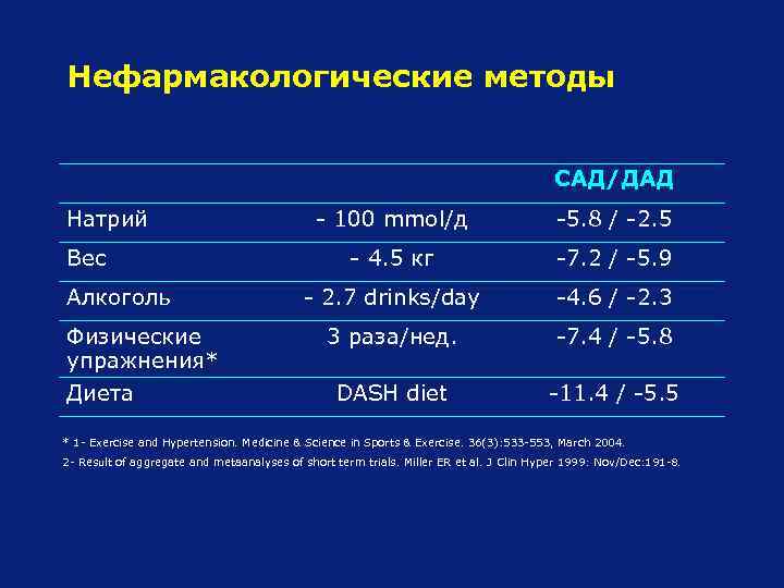 Нефармакологические методы САД/ДАД Натрий Вес Алкоголь Физические упражнения* Диета - 100 mmol/д -5. 8