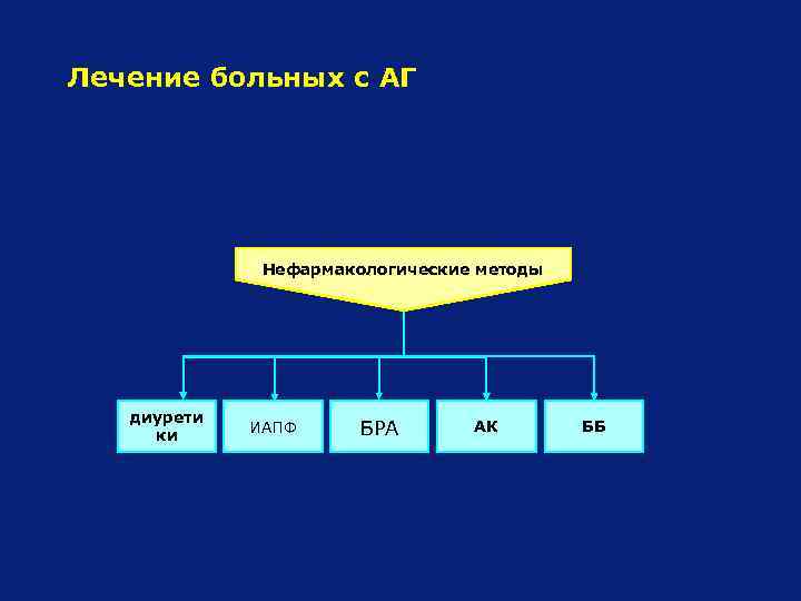 Лечение больных с АГ Нефармакологические методы диурети ки ИАПФ БРА АК ББ 