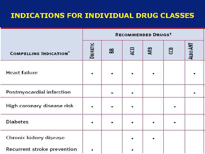 INDICATIONS FOR INDIVIDUAL DRUG CLASSES 