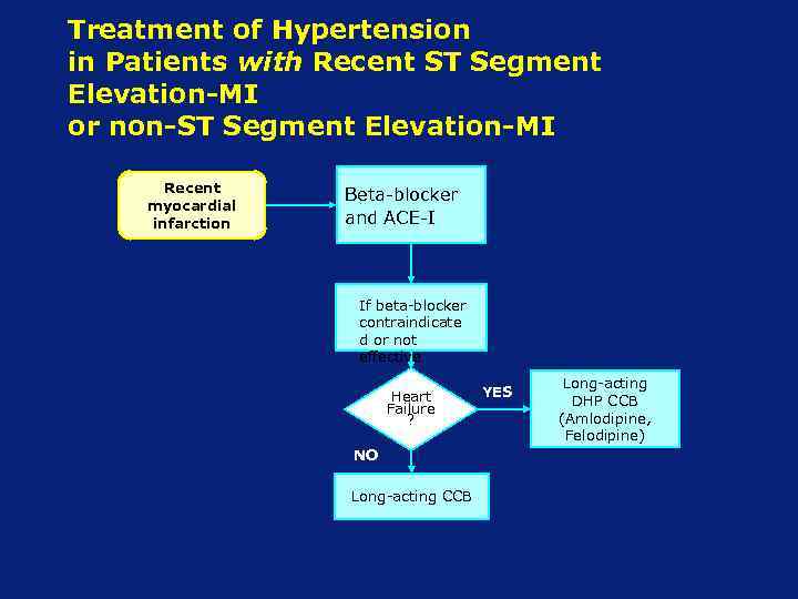 Treatment of Hypertension in Patients with Recent ST Segment Elevation-MI or non-ST Segment Elevation-MI