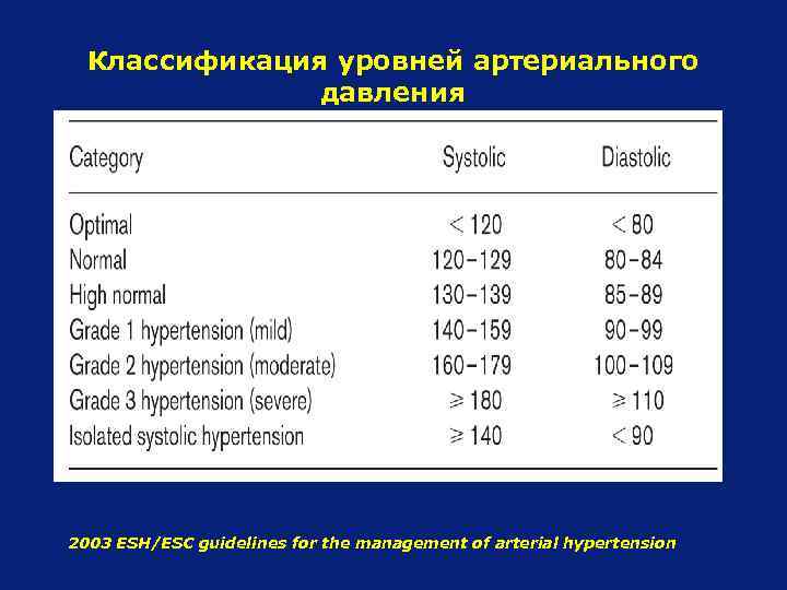 Классификация уровней артериального давления 2003 ESH/ESC guidelines for the management of arterial hypertension 