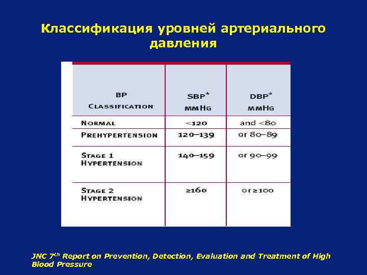 Классификация уровней артериального давления JNC 7 th Report on Prevention, Detection, Evaluation and Treatment