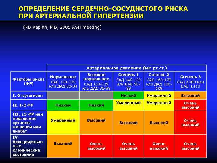 ОПРЕДЕЛЕНИЕ СЕРДЕЧНО-СОСУДИСТОГО РИСКА ПРИ АРТЕРИАЛЬНОЙ ГИПЕРТЕНЗИИ (ND Kaplan, MD, 2005 ASH meeting) Артериальное давление