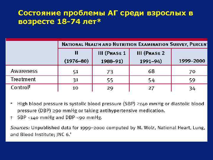 Состояние проблемы АГ среди взрослых в возресте 18 -74 лет* 