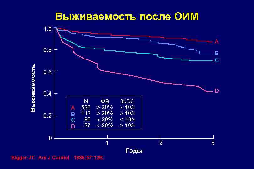 Выживаемость после ОИМ 1. 0 A Выживаемость 0. 8 B C 0. 6 D