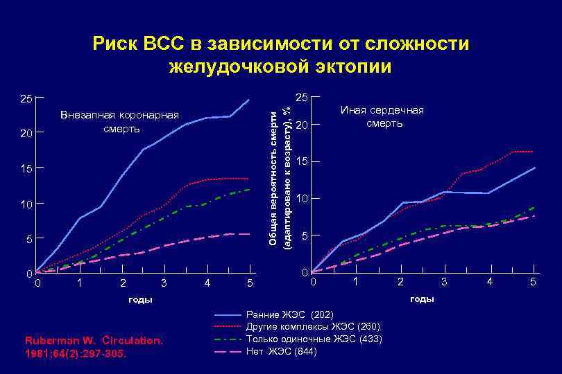Риск ВСС в зависимости от сложности желудочковой эктопии 25 Общая вероятность смерти (адаптировано к
