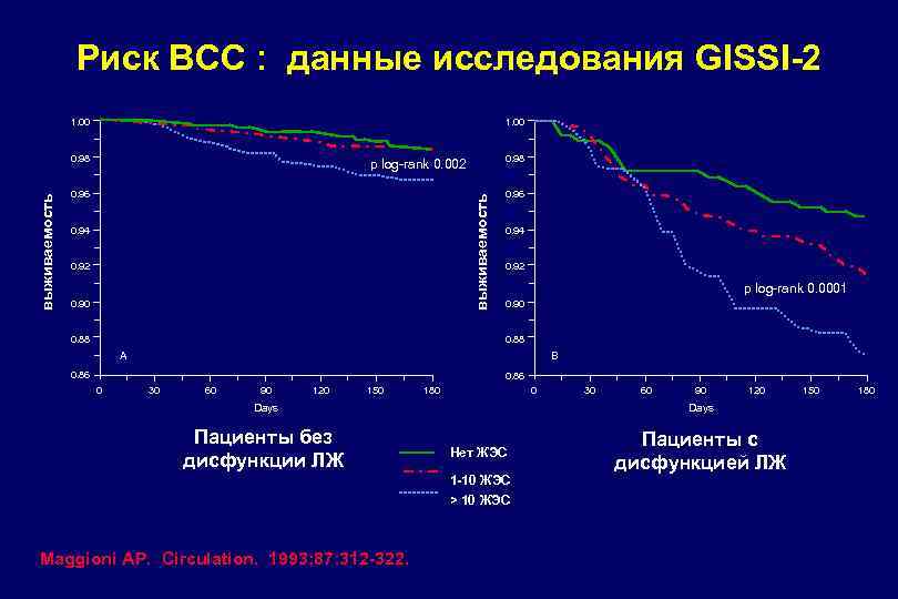 Риск ВСС : данные исследования GISSI-2 1. 00 0. 98 p log-rank 0. 002