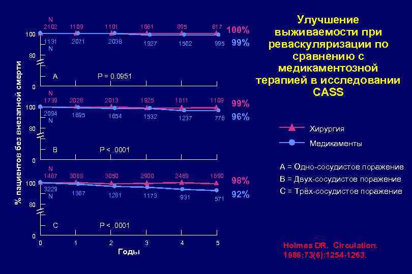 N 2102 1109 1101 1061 895 100 1131 N % пациентов без внезапной смерти