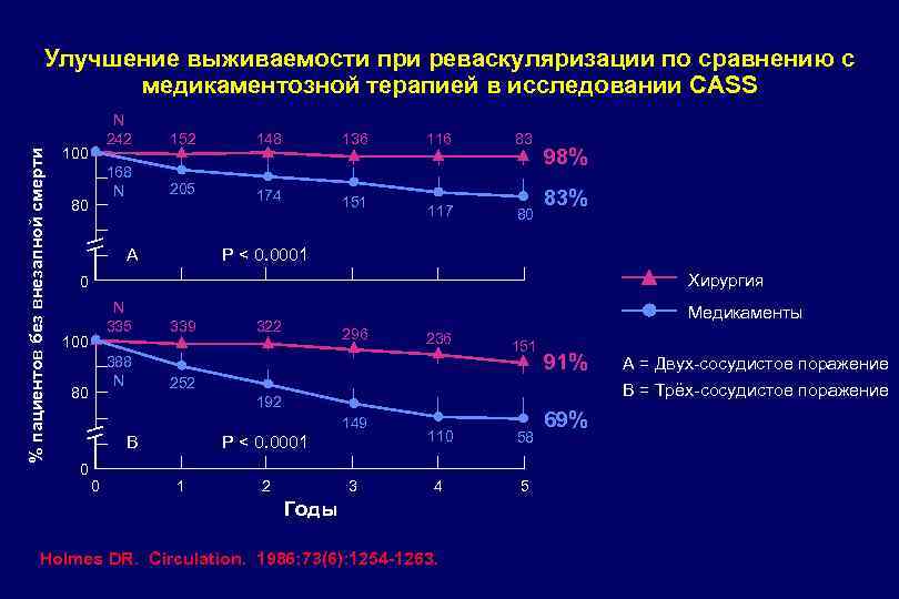 % пациентов без внезапной смерти Улучшение выживаемости при реваскуляризации по сравнению с медикаментозной терапией