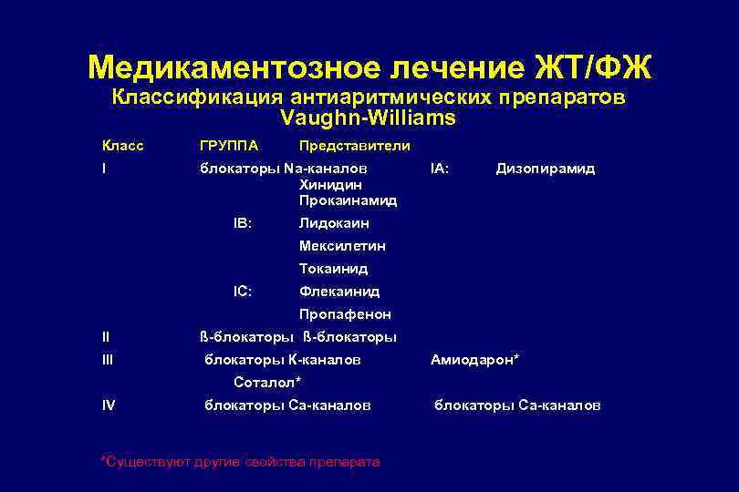 Медикаментозное лечение ЖТ/ФЖ Классификация антиаритмических препаратов Vaughn-Williams Класс ГРУППА I блокаторы Na-каналов Хинидин Прокаинамид