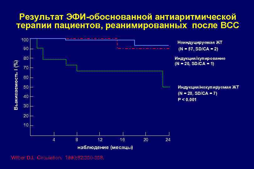 Результат ЭФИ-обоснованной антиаритмической терапии пациентов, реанимированных после ВСС 100 Неиндуцируемая ЖТ (N = 57,